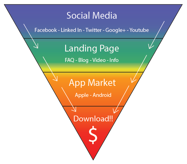 Funnelling by Logan Merrick, Buzinga Mobile App Development