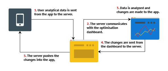 App optimisation diagram