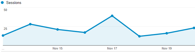 First week of blogging