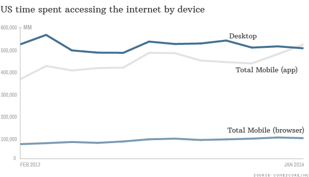 mobile app time vs desktop time