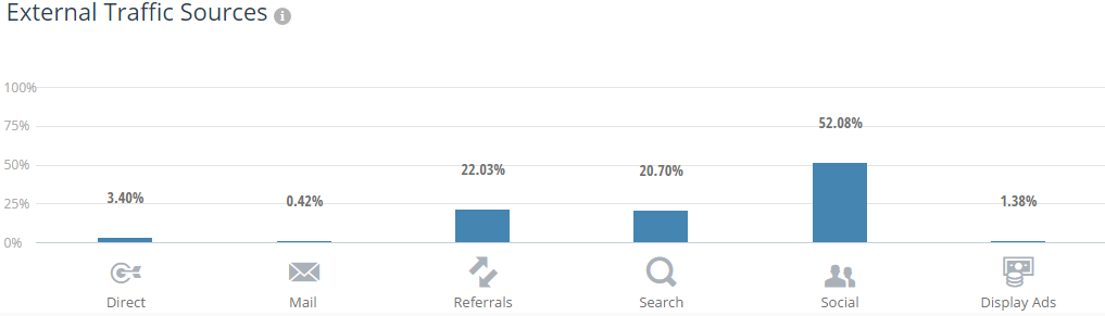 App traffic sources