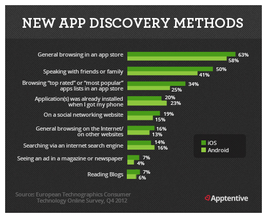 app discovery methods