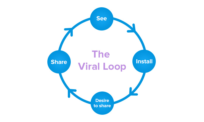 viral loop