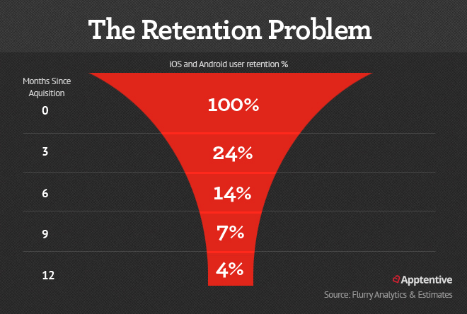 the retention problem for mobile apps