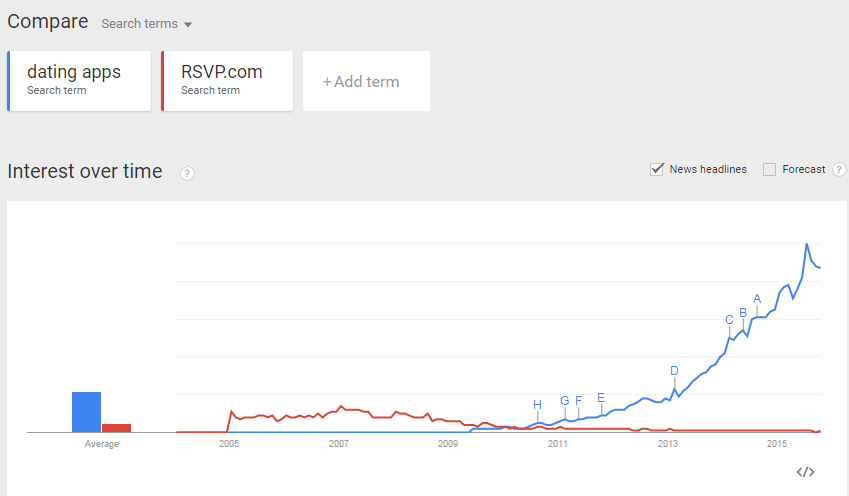 RSVP.com compared to Dating apps search volume