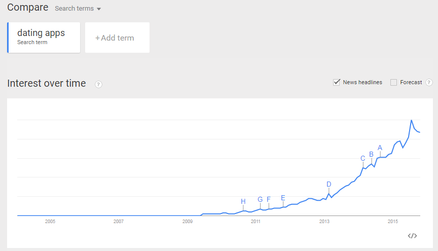 search volume for keyword 'dating apps' increasing year on year