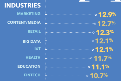 hottest startup industries