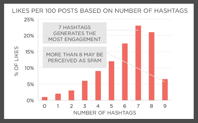 recommended number of instagram hashtags