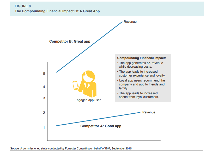 compounding financial impact of a great app