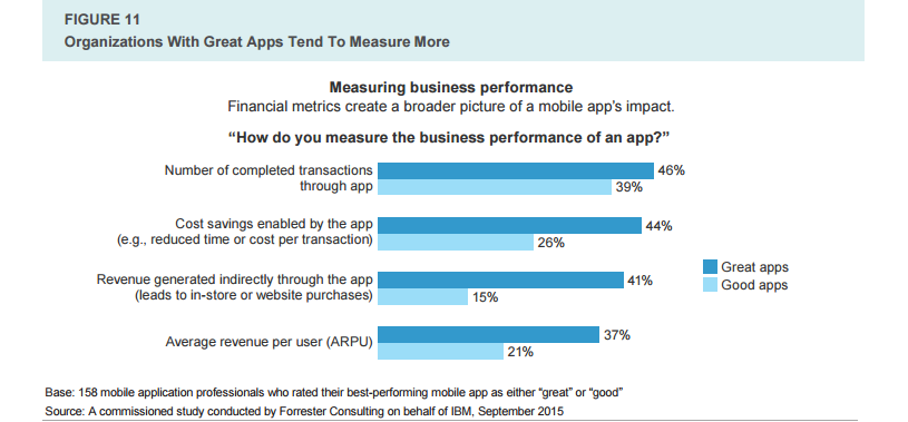 measuring business performance of enterprise applications