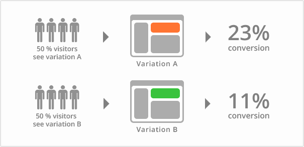 A/B test your mobile app marketing campaigns