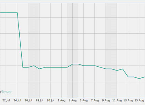 5 Strategies For Beating The Post-Launch Slump In Downloads