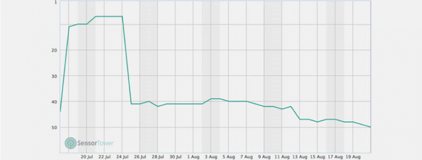 5 Strategies For Beating The Post-Launch Slump In Downloads