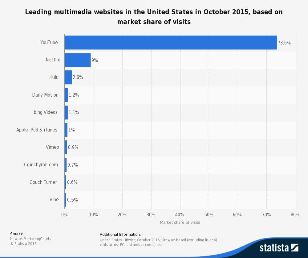 Copy of statistic_id266201_us-market-share-of-leading-multimedia-websites-2016