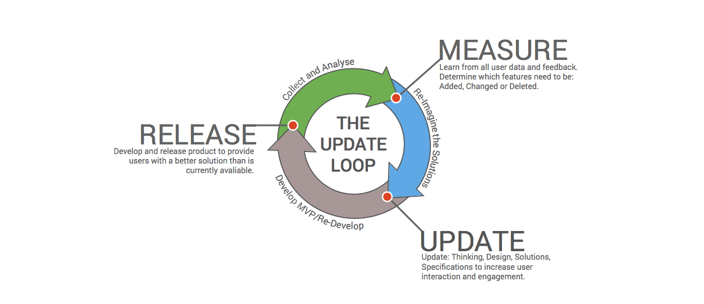 release measure update loop