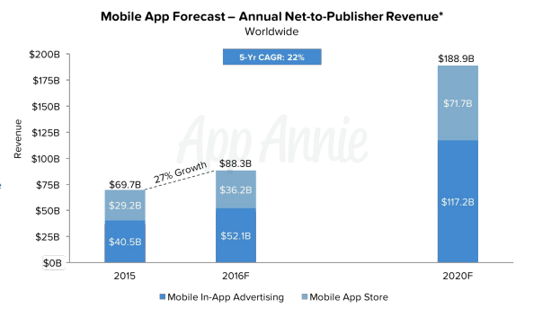 Mobile app forecast - annual net to publisher revenue